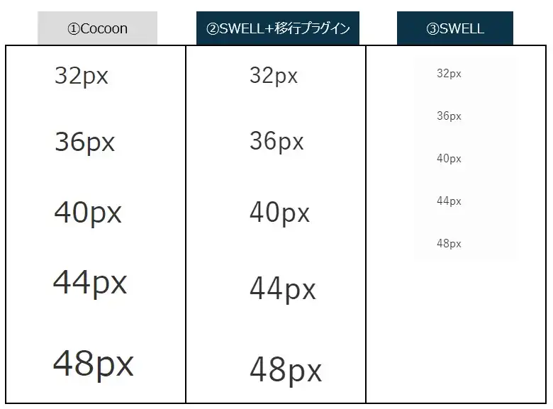 Cocoon→SWELL移行での［スタイル」→「フォントサイズ」