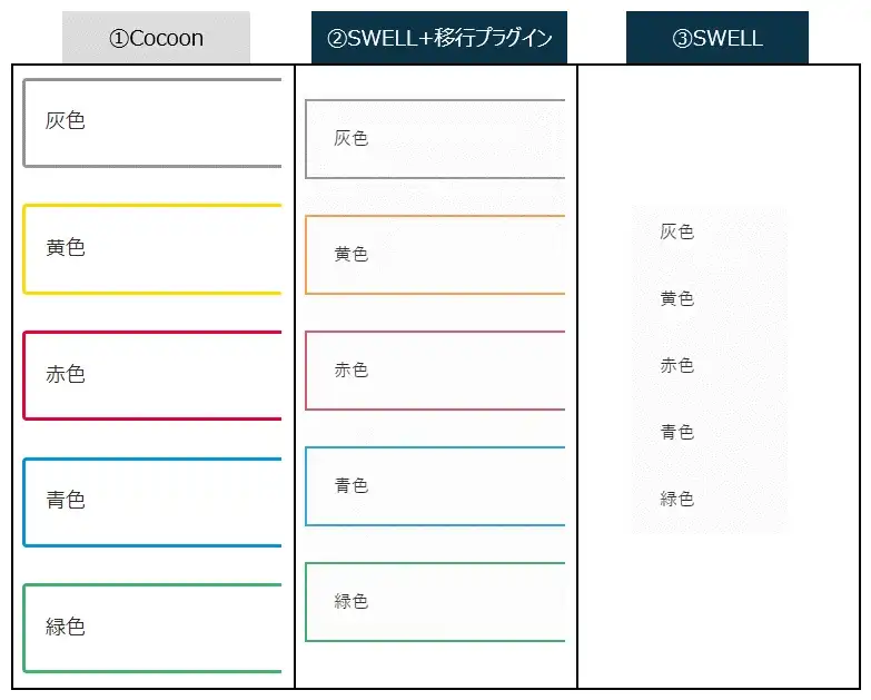 Cocoon→SWELL移行での［スタイル」→「ボックス（白抜き）」