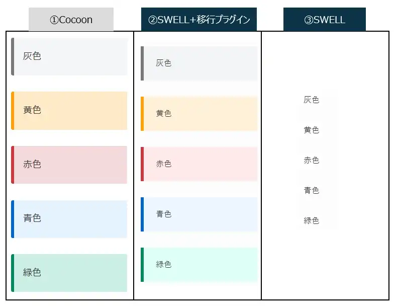 Cocoon→SWELL移行での［スタイル」→「ボックス（付箋数）」