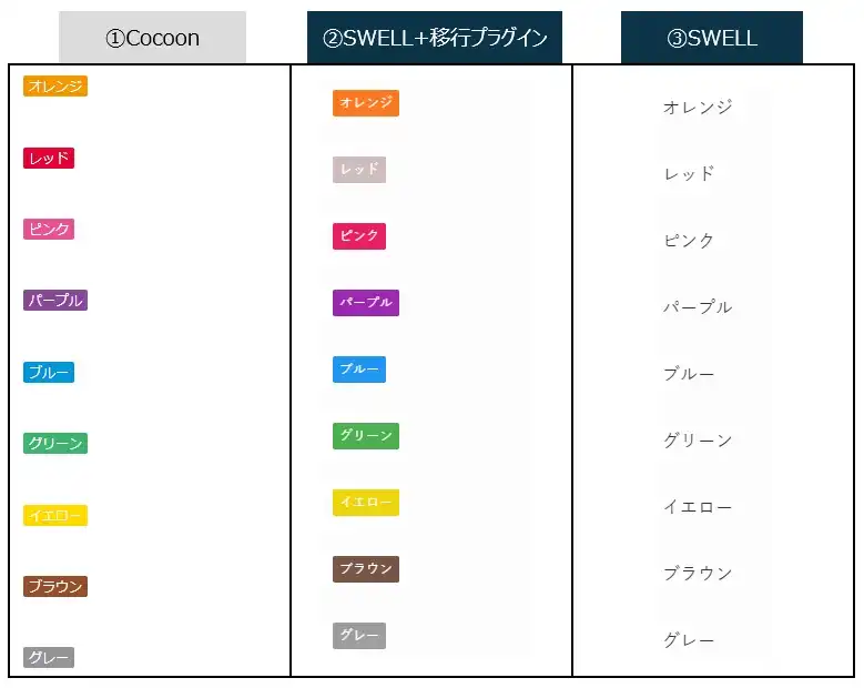 Cocoon→SWELL移行での［スタイル」→「バッジ」