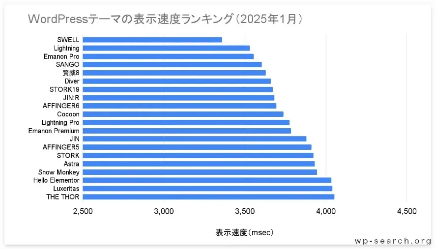 4万以上のサイトデータをもとにしたテーマの表示速度