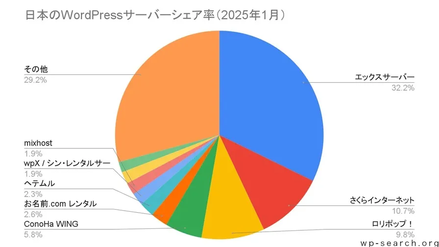 WordPressサイトのレンタルサーバー別のシェア（2025年版）