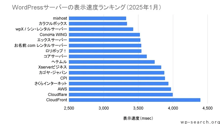 レンタルサーバー別のWordPressの表示速度ランキング（2025年版）