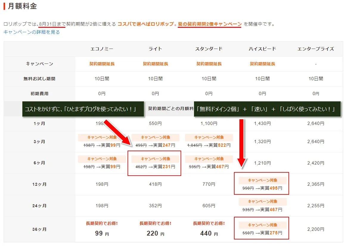 ロリポップで初心者におすすめのプラン（月額料金）