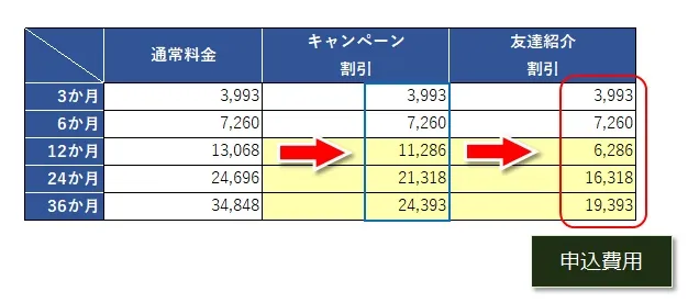 「ConoHa WING」のダブル割引き