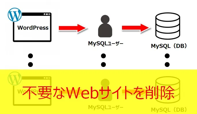 不要なのWebサイトがあればWordPress/MySQL（DB/ユーザー）を削除する