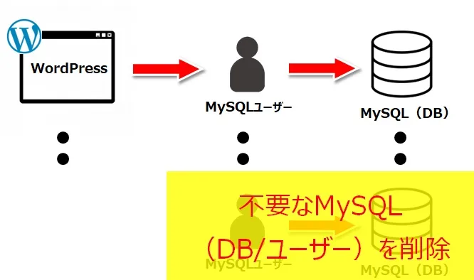 不要なのWebサイトがなければ、削除されずに残ったMySQLユーザーを削除する