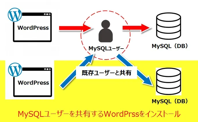 既存のMySQLユーザーを共有する