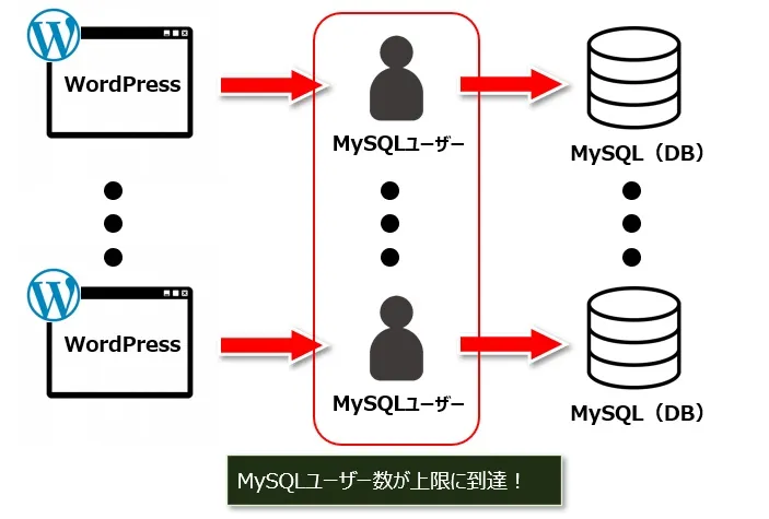 MySQLユーザー数が上限に到達しているので、WordPressがインストールできない