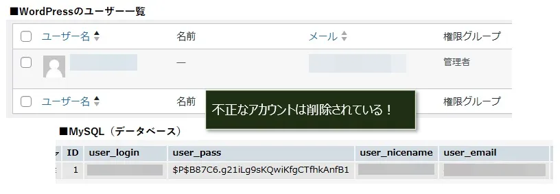 復旧後に不正アカウントは除去されているか確認